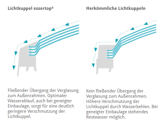 esserprotect Durchsturzschutz (DSS)